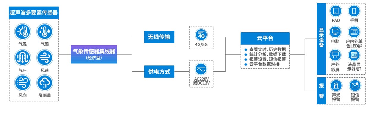 NHFSX49超声波自动气象站/超声波一体式气象站